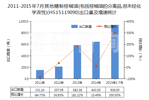 2011-2015年7月其他精制棕櫚油(包括棕櫚油的分離品,但未經(jīng)化學(xué)改性)(HS15119090)出口量及增速統(tǒng)計(jì)